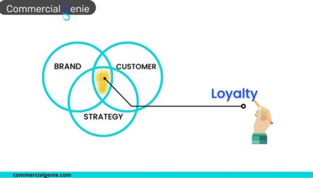what is brand loyalty with example