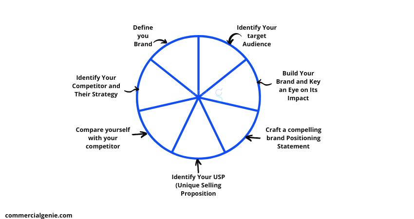 Seven Step For Brand Positioning Strategy